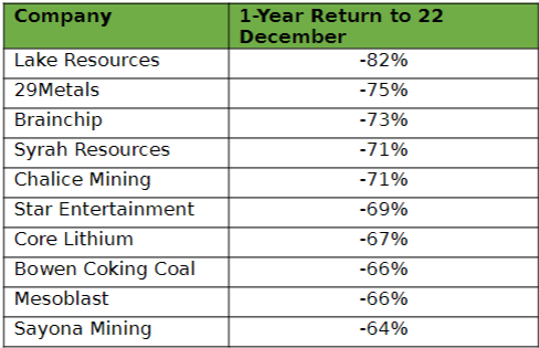 2023's worst performers 