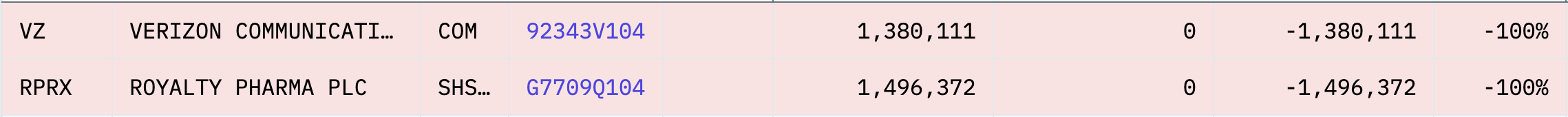 Berkshire Hathaway's deductions (Source: 13F.info)