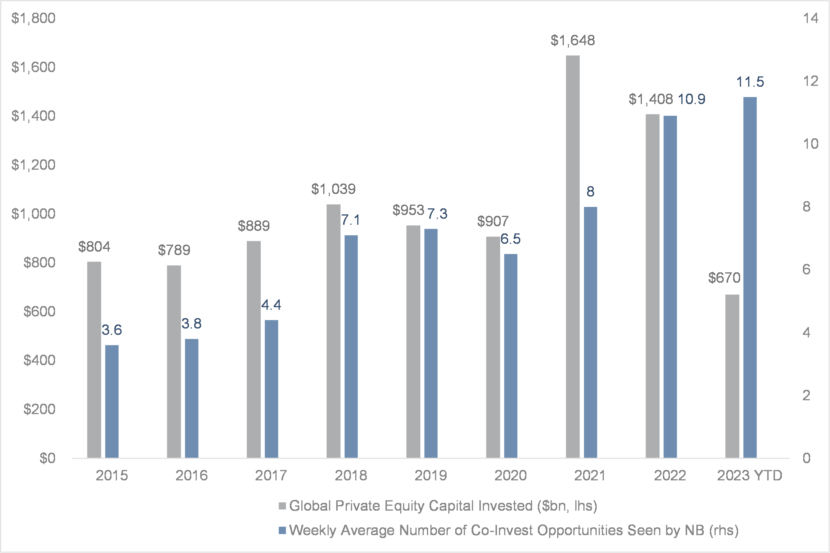 Source: Neuberger Berman, Pitchbook. Data as of December 15, 2023. Includes completed buyout, growth capital and late-stage venture capital transaction.