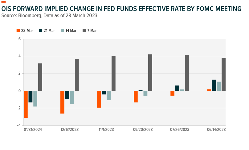 Source: Bloomberg. Data as of 28 March 2023.