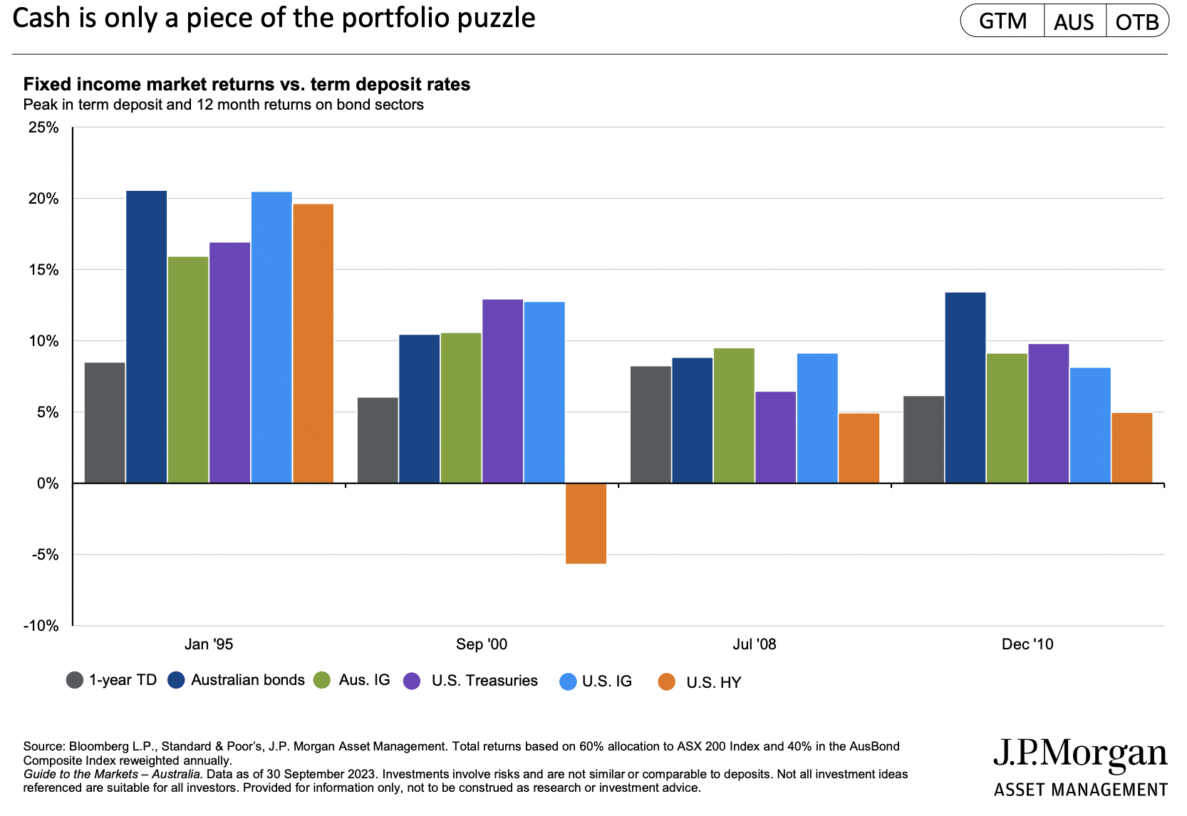 Source: JPMorgan