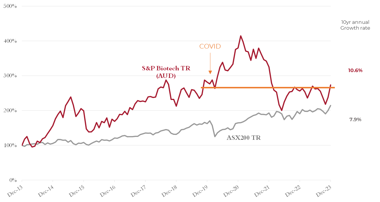 10 year returns in AUD: S&P Biotech Index vs ASX200 to 31 Dec 2023