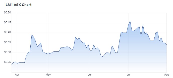 Performance of Leeuwin Metals since listing. Source: Market Index, 2 August 2023