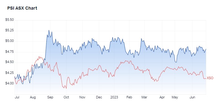 1 year performance PSI v S&P/ASX200 Small Ordinaries. Source: Market Index, 28 June 2023