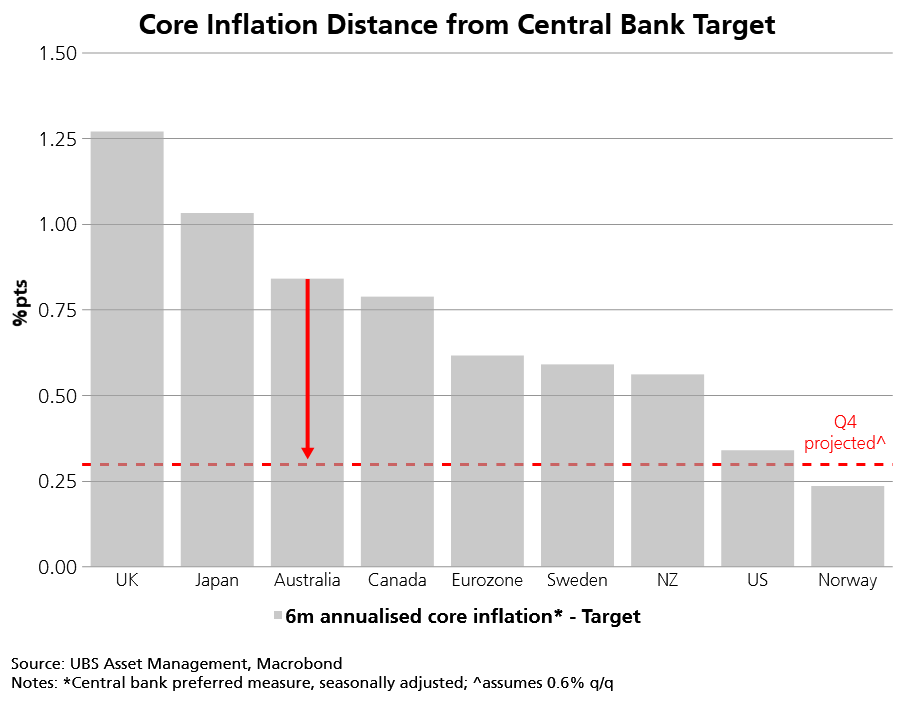 Source: UBS Asset Management, Macrobond