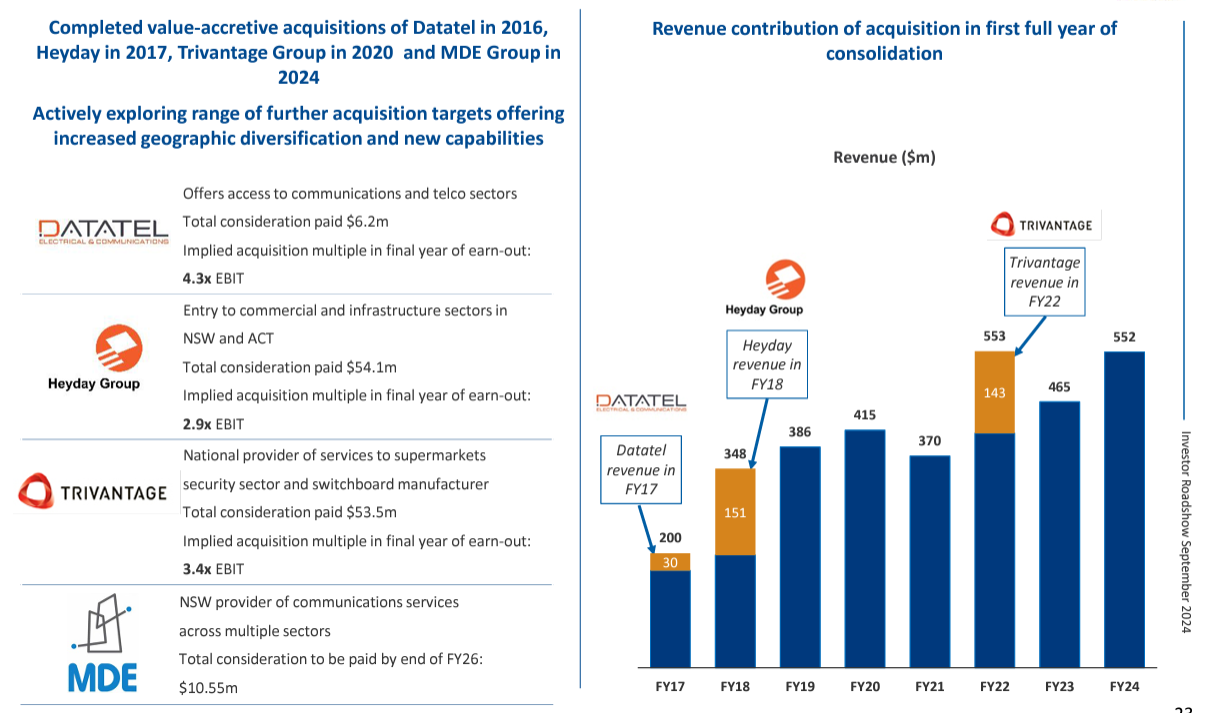 Acquisition track record (Source: Southern Cross Electrical Engineering)