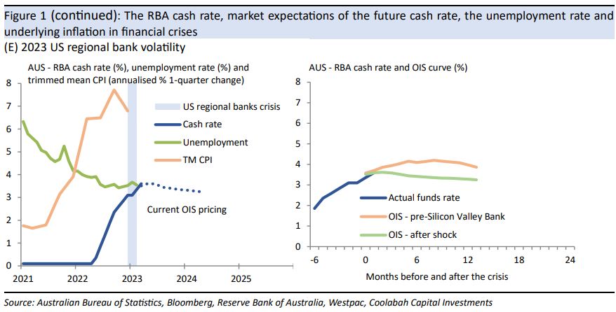 US regional bank volatility to date