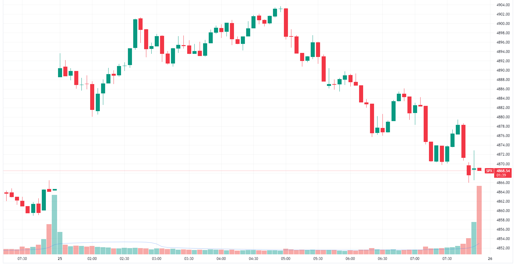 S&P 500 fades from session highs to close just above breakeven (Source: TradingView)