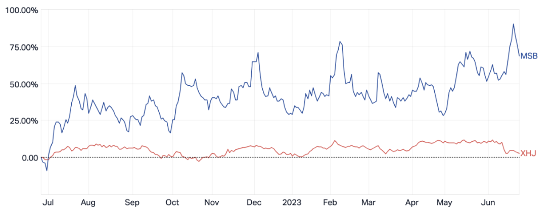 Mesoblast vs ASX Health Index