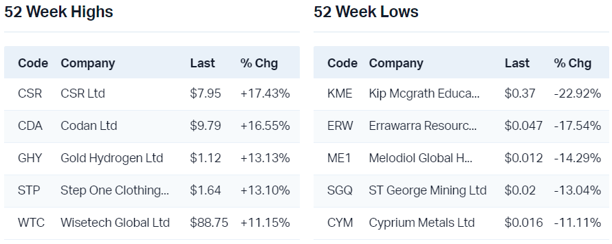 View all 52 week highs                                                            View all 52 week lows