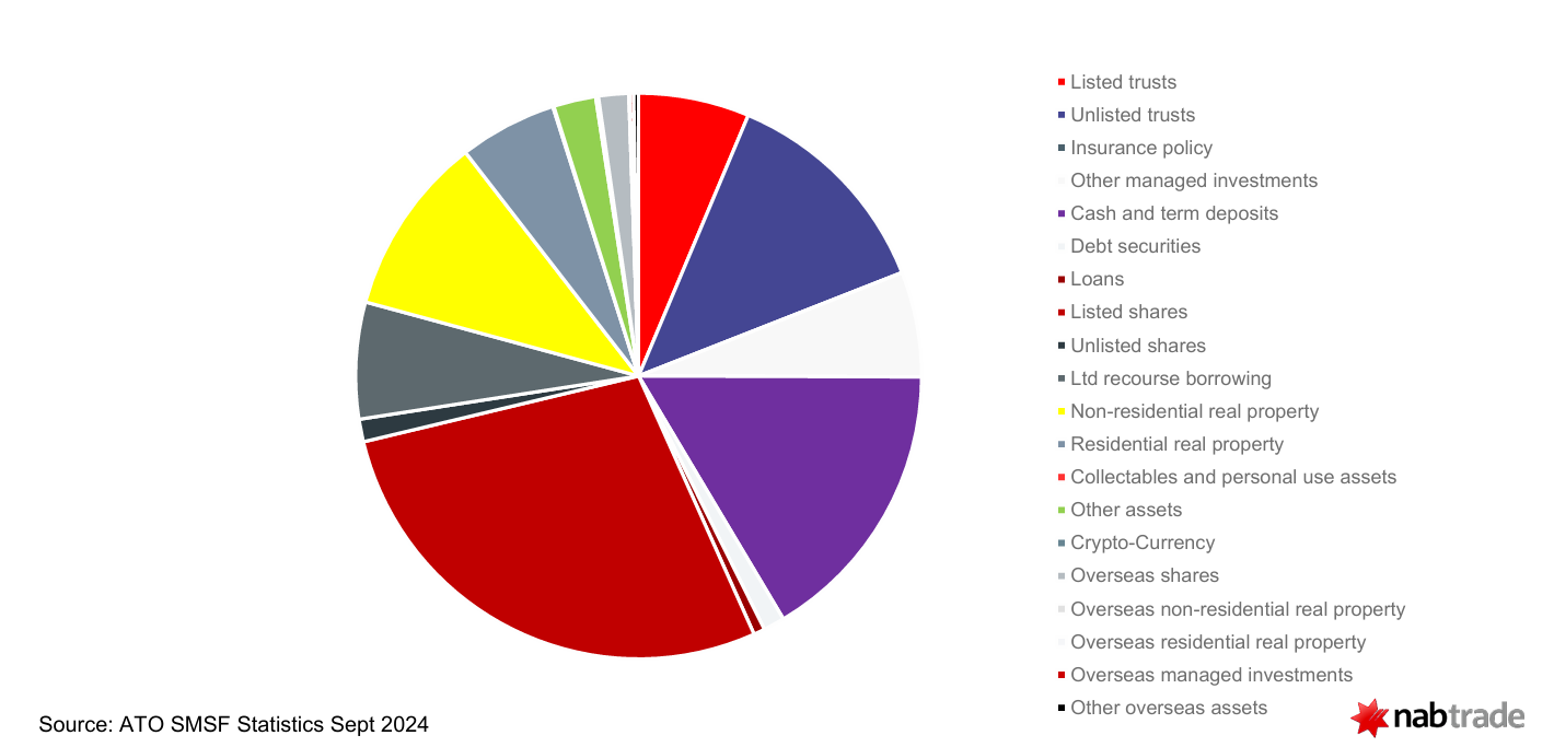 Assets that SMSFs invest in. Source: ATO SMSF Statistics Sept 2024, Nabtrade.