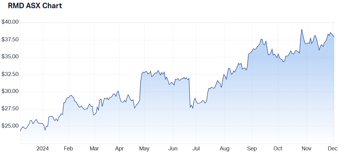 Resmed 12-month price chart (Source: Market Index)