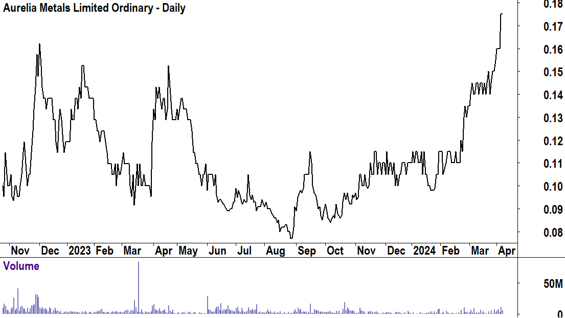 Aurelia Metals basic price chart