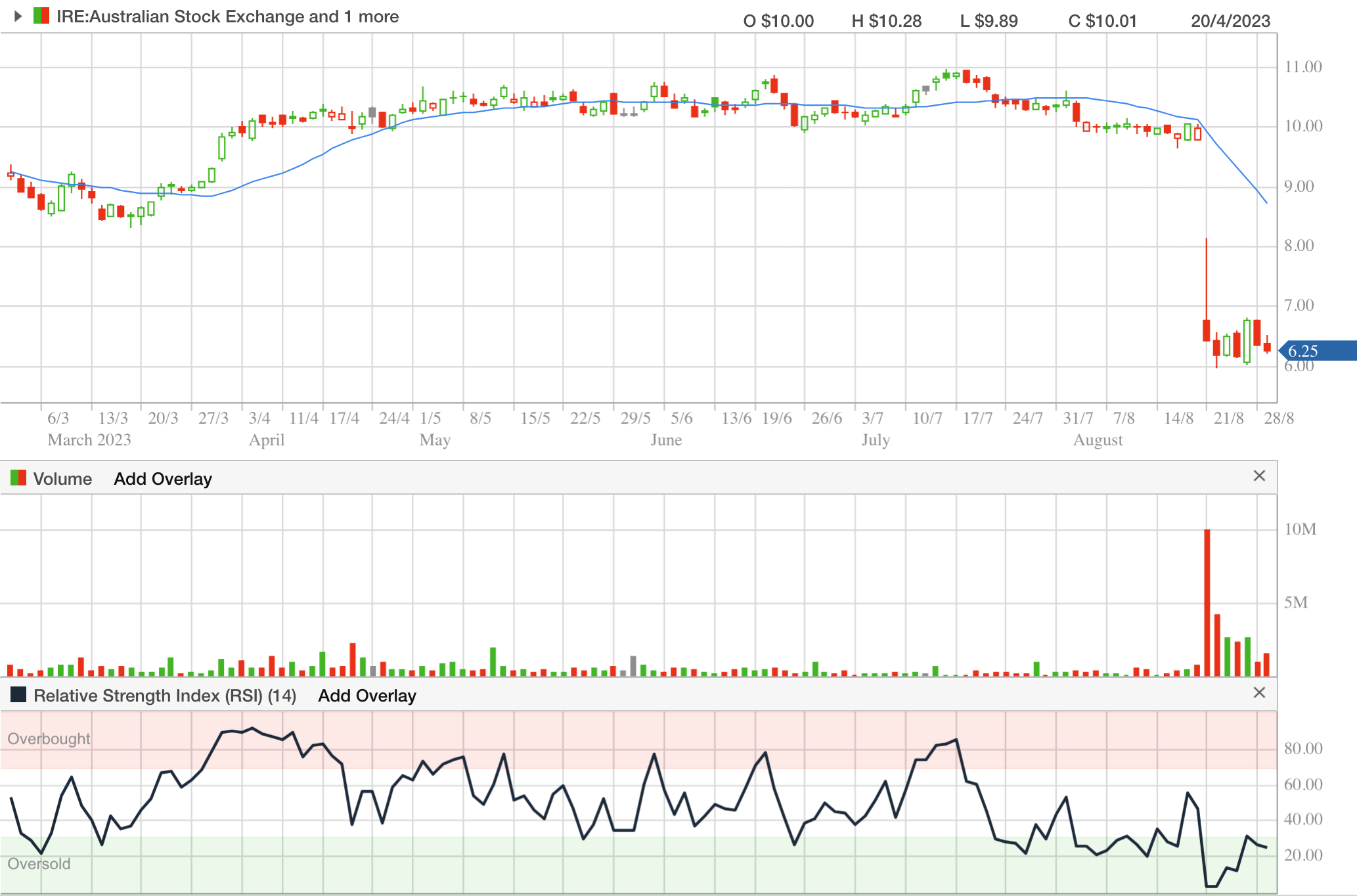 Iress's RSI dipped well below 20 on the back of the disappointing FY23 result (Source: CommSec)