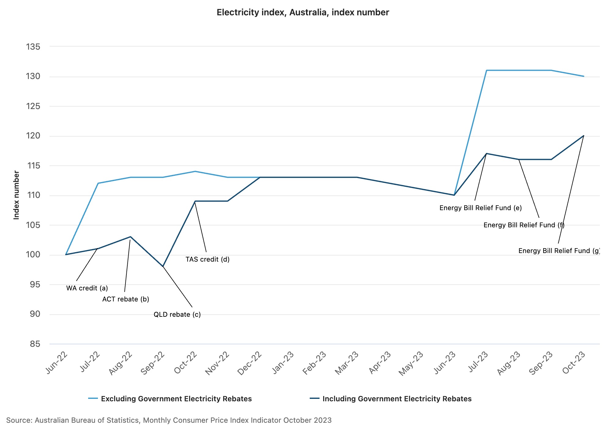 
a) Introduction of the WA $400 household electricity credit
b) Introduction of the ACT $50 rebate for concession households
c) Introduction of the QLD $175 Cost of Living rebate
d) Introduction of the TAS $119 Winter Bill Buster electricity credit
e) Introduction of the Energy Bill Relief Fund for concession households in NSW, SA, TAS, NT and ACT, and for all households in QLD and WA. Introduction of additional ACT $50 rebate for concession households.
f) Introduction of the Energy Bill Relief Fund for concession households in VIC
g) Introduction of the Energy Bill Relief Fund for newly eligible households in NSW, SA, TAS, NT and ACT.

All the rebates and credits that were introduced to lower power prices are in the list above. (Source: ABS)