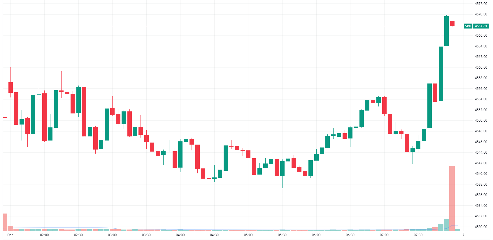 S&P 500 rallies in the last 30 minutes of trade to close at best levels (Source: TradingView)