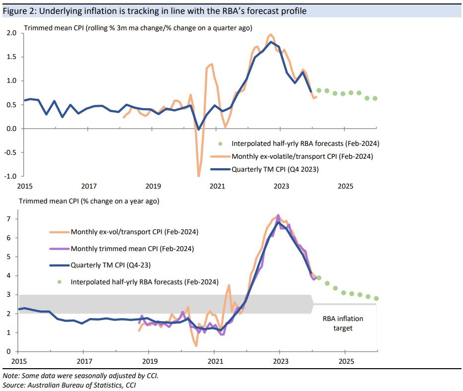 Underlying
inflation is tracking in line with the RBA’s forecast profile