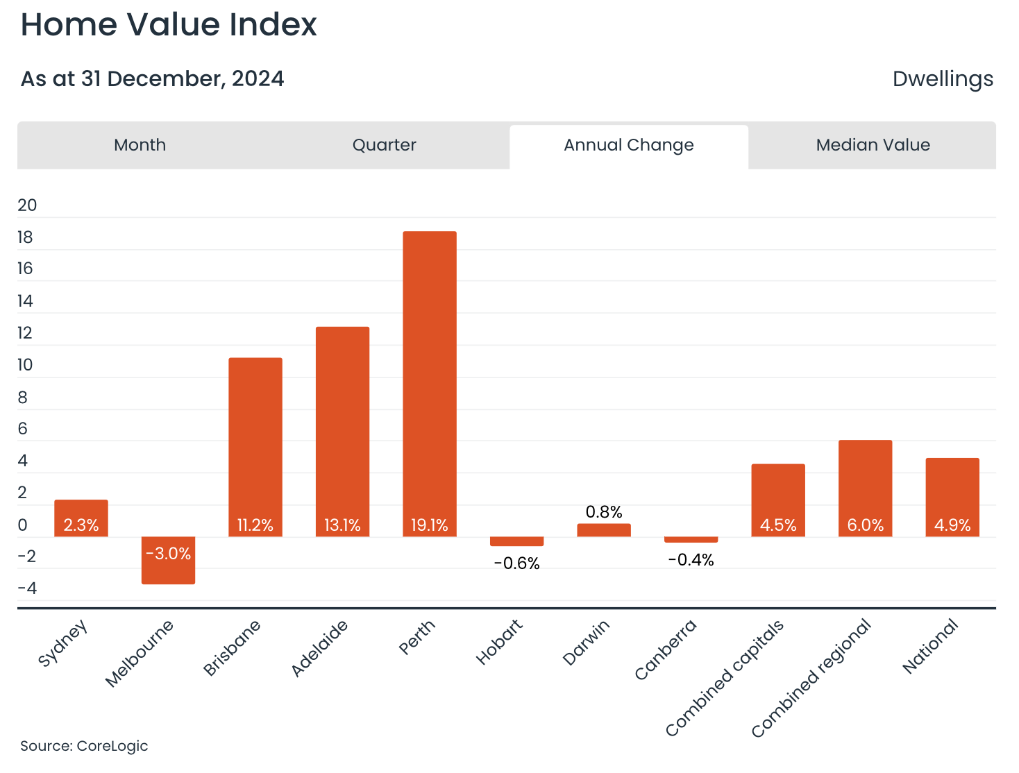 CoreLogic's Home Value Index, up to end of December 2024