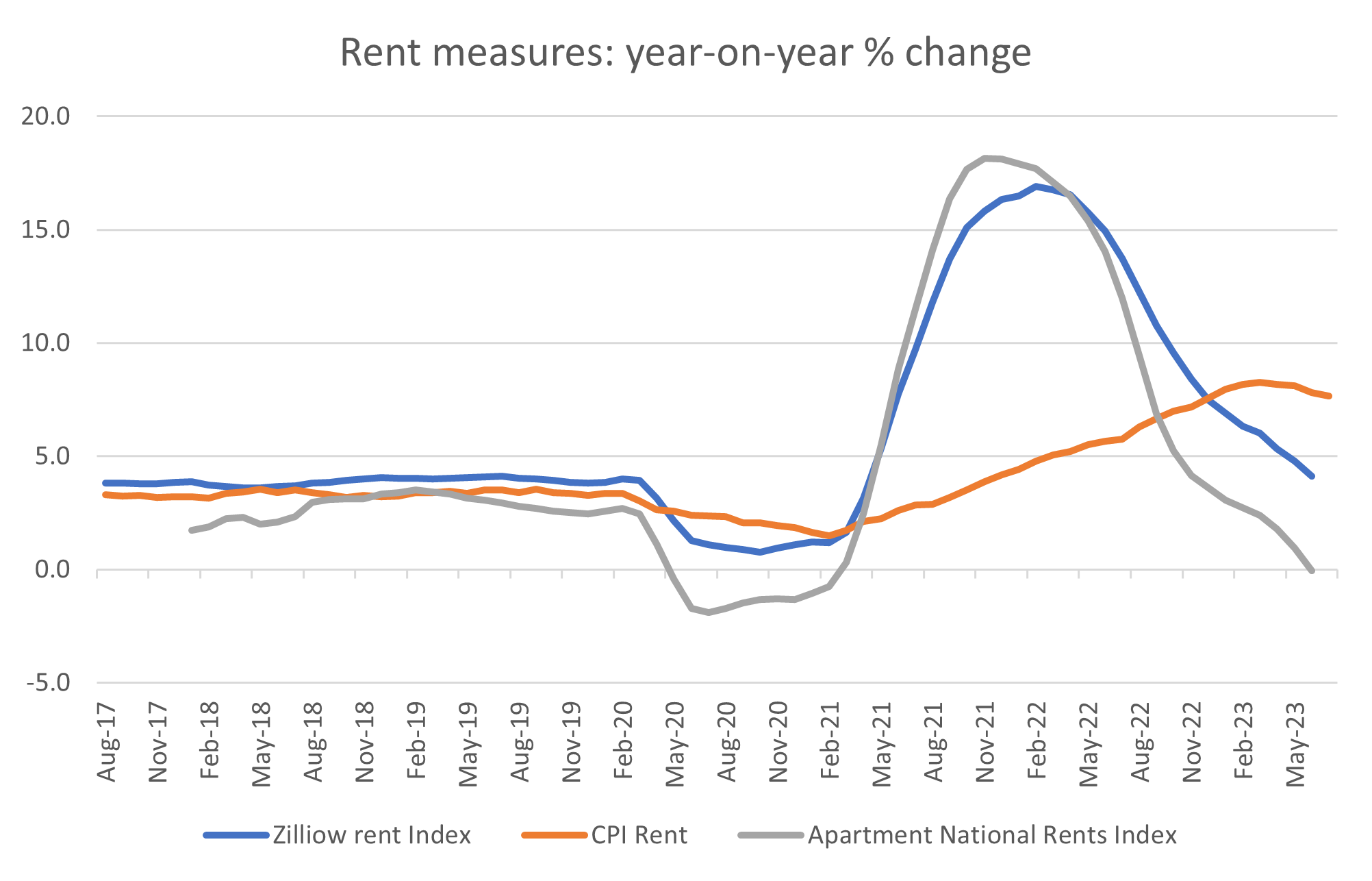 Source: Zillow, BLS, St Louis Fred, Quay Global Investors