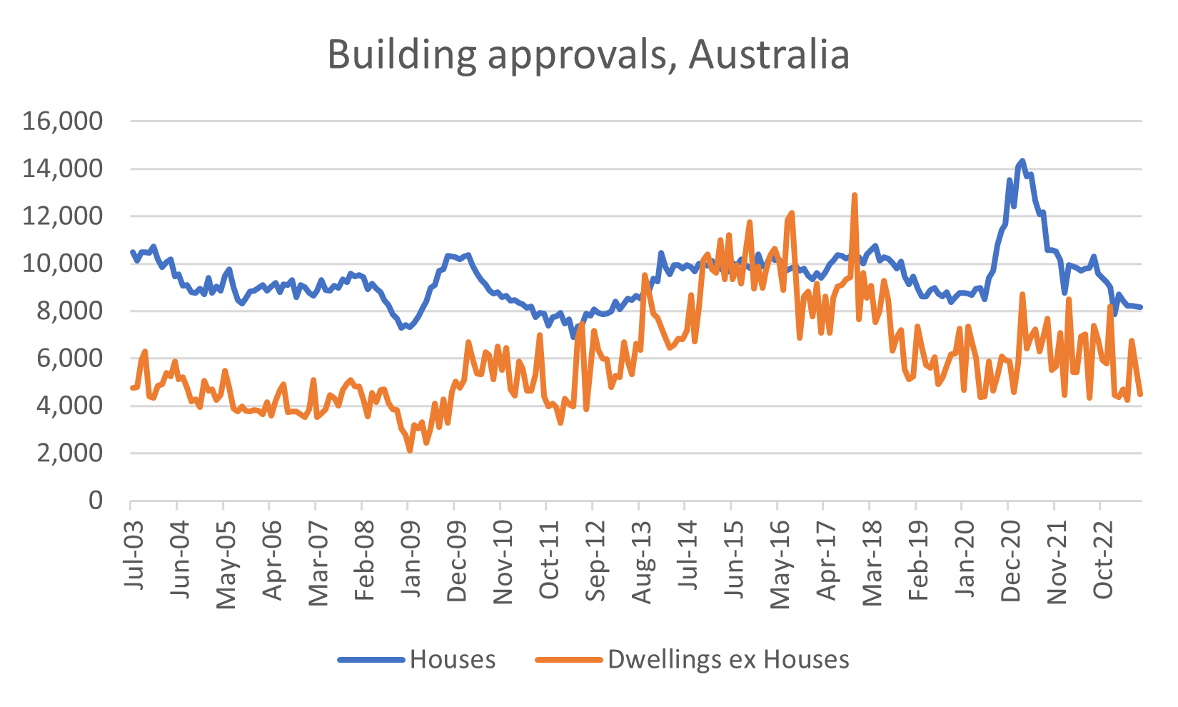 Source: ABS, Quay Global InvestorsSeasonally adjusted monthly approvals