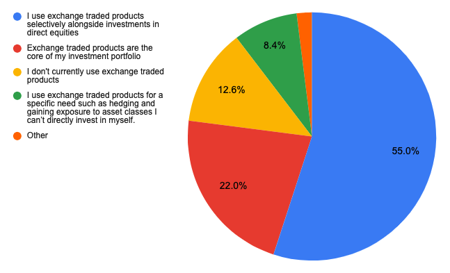 Source: Livewire reader survey