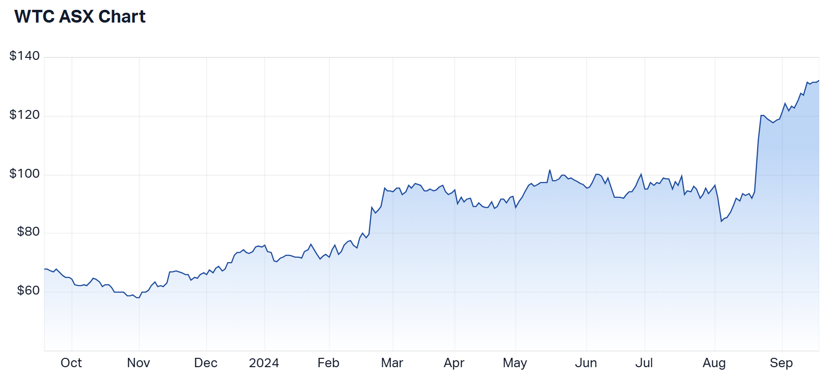 Wisetech Global 1-year chart (Source: Market Index)