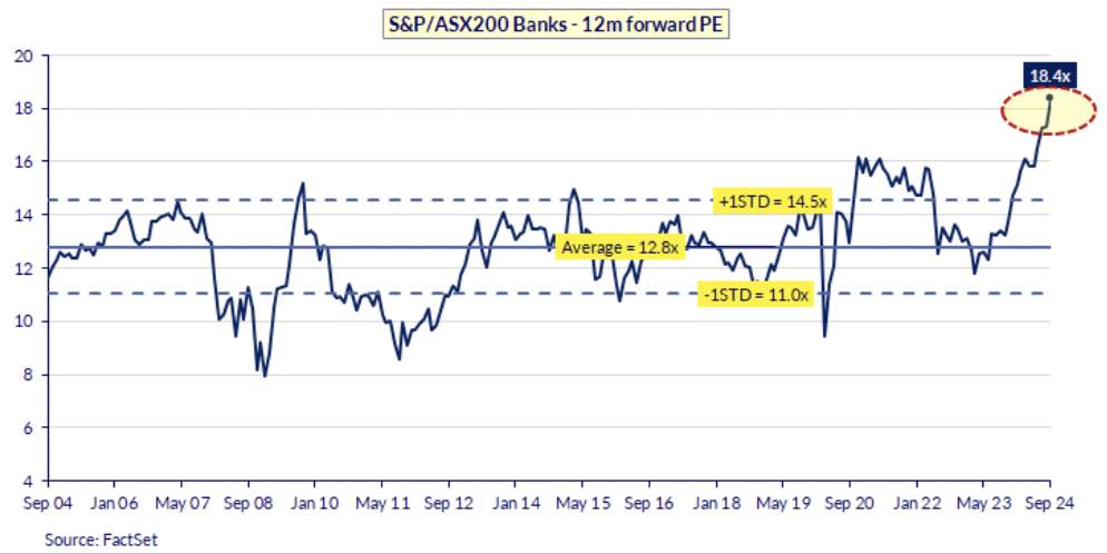 Source: FactSet