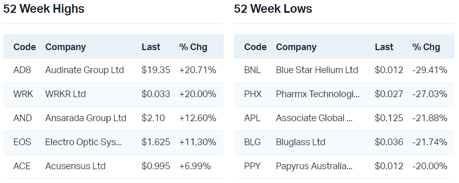 View all 52 week highs                                                          View all 52 week lows