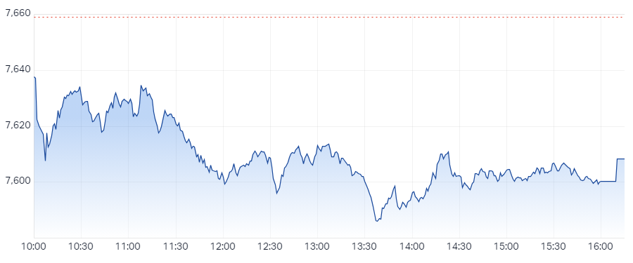 ASX 200 Session Chart