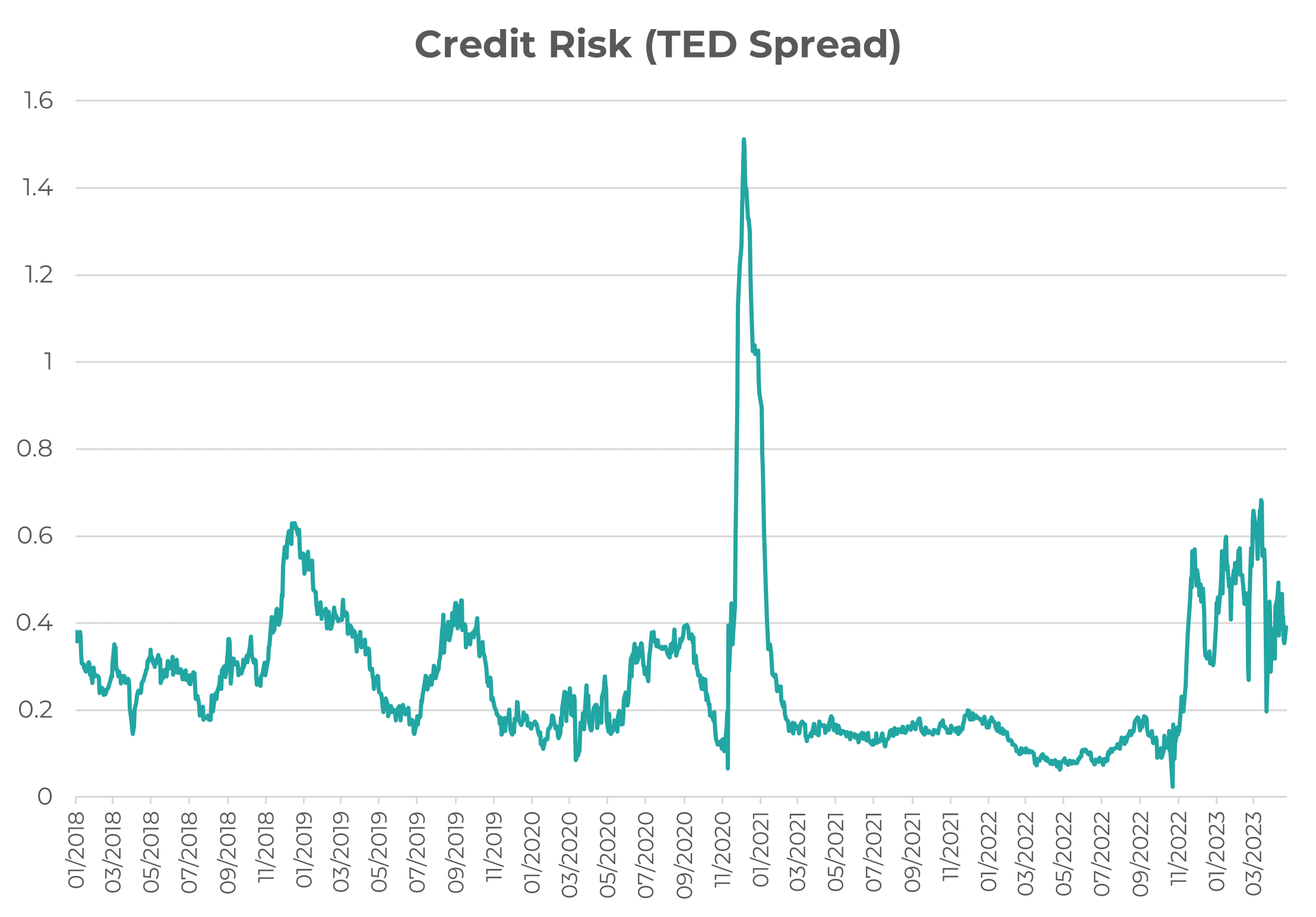 Source: Innova Asset Management, Bloomberg, 26/04/2023. 3-month LIBOR – 3-month US T-Bill