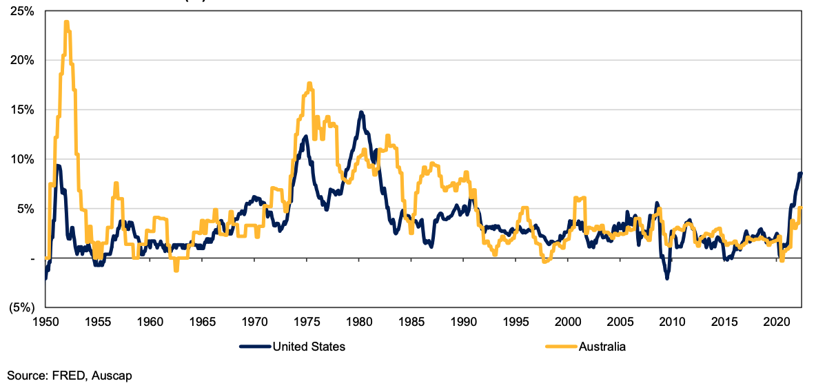 Source: FRED, Auscap