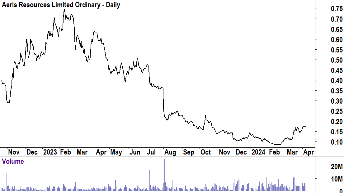 Aeris Resources basic price chart