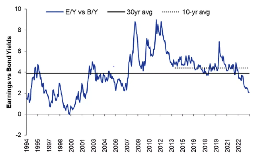 Source: Goldman Sachs, Factset