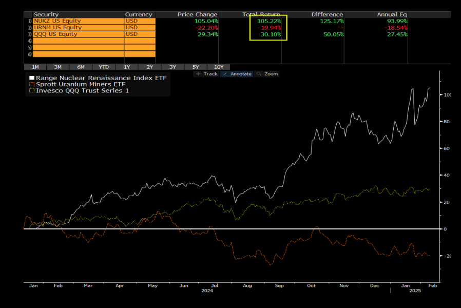 Same theme, but NUKZ crushed URNM, returning +105.22% vs. -19.94%. Source: Bloomberg Intelligence