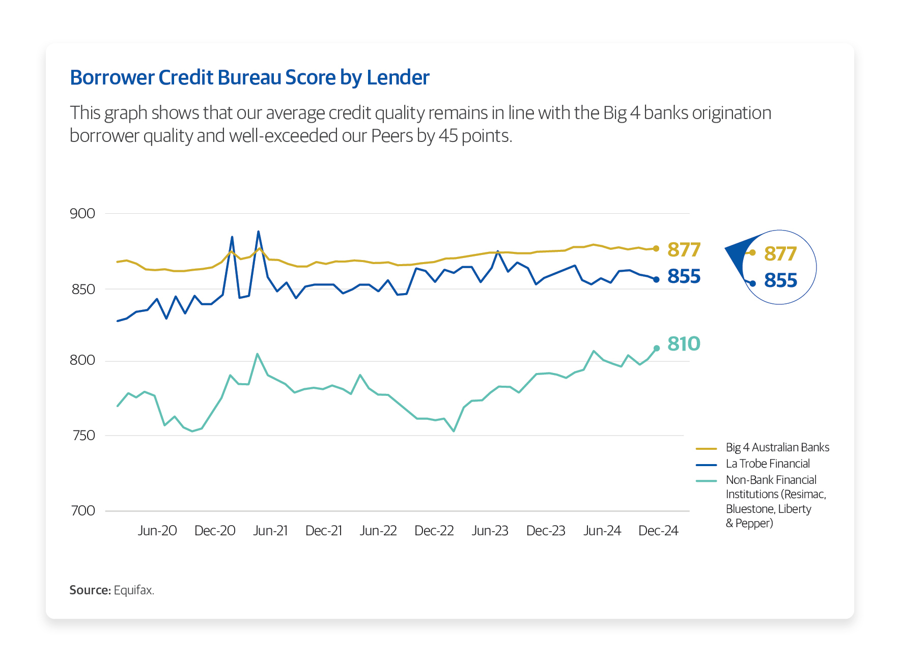 Image: Borrower Credit Bureau Score by Lender (Source: La Trobe Financial / Equifax)