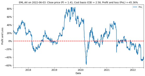 EML Payments investors are nursing significant unrealized losses and likely to be sellers this season