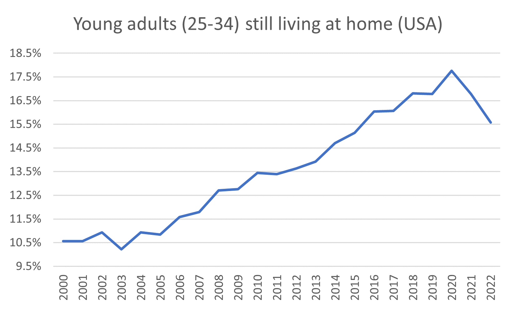 Source: U.S. Census Bureau, Quay Global