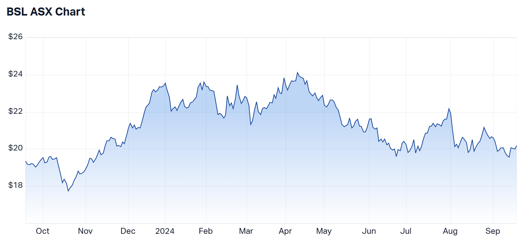 Bluescope Steel 1-year price chart (Source: Market Index)