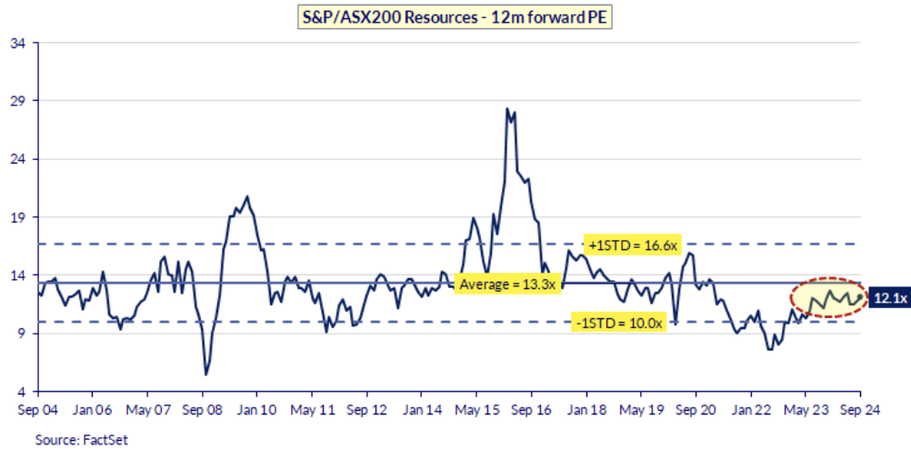 Source: FactSet