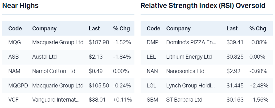 View all near highs                                                               View all RSI oversold