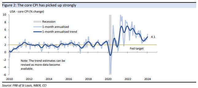 The
core CPI has picked up strongly 