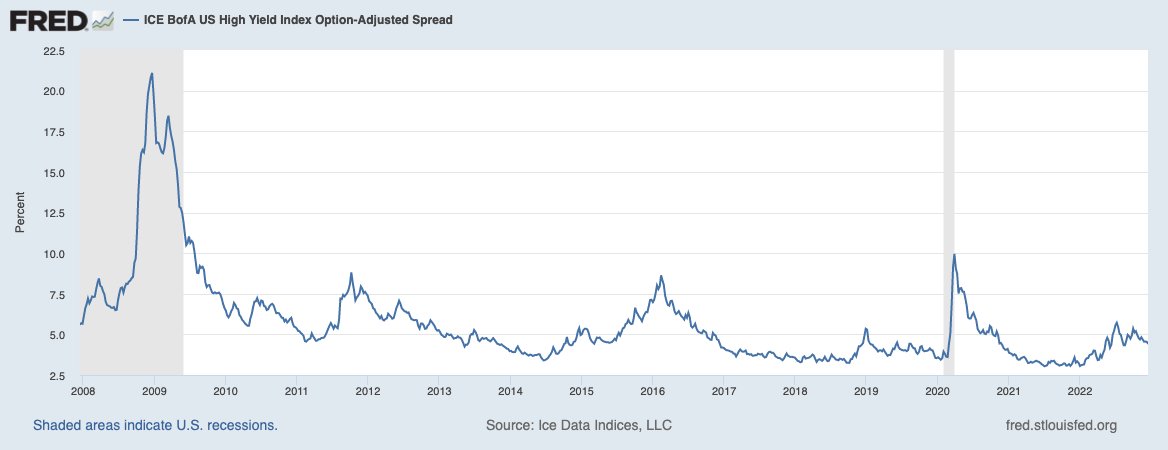 Source: Federal Reserve of St. Louis