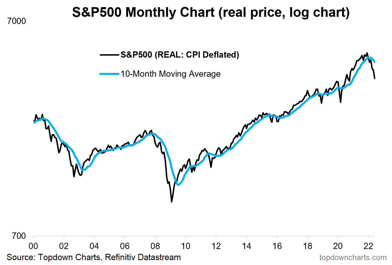 Source:  @topdowncharts