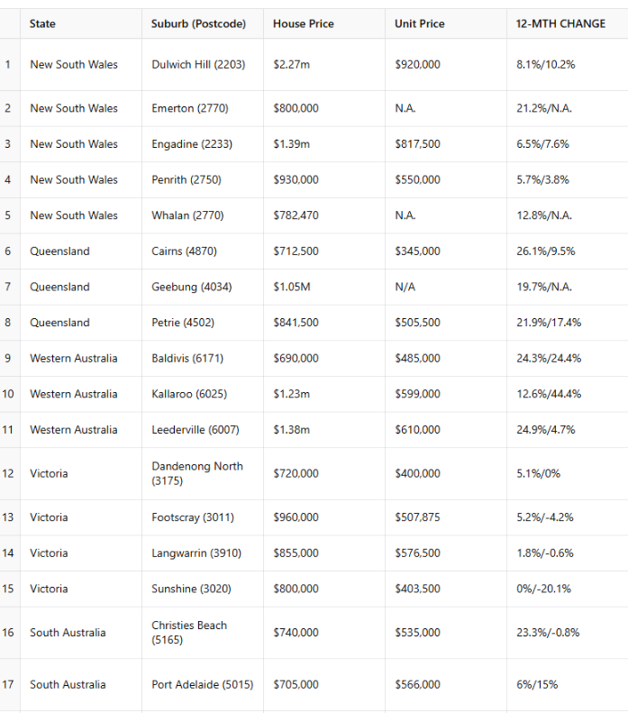 Source: REA Group (as of 3 February 2025). House and unit values represent median sales prices. Where there is an insufficient number of unit sales, this is marked as N.A.. In the 12-month change column, the first figure reflects house price growth, while the second represents unit price growth.