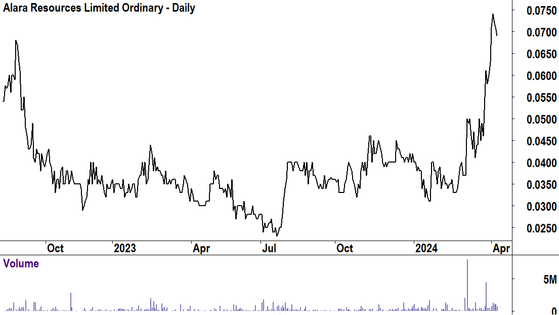 Alara Resources basic price chart