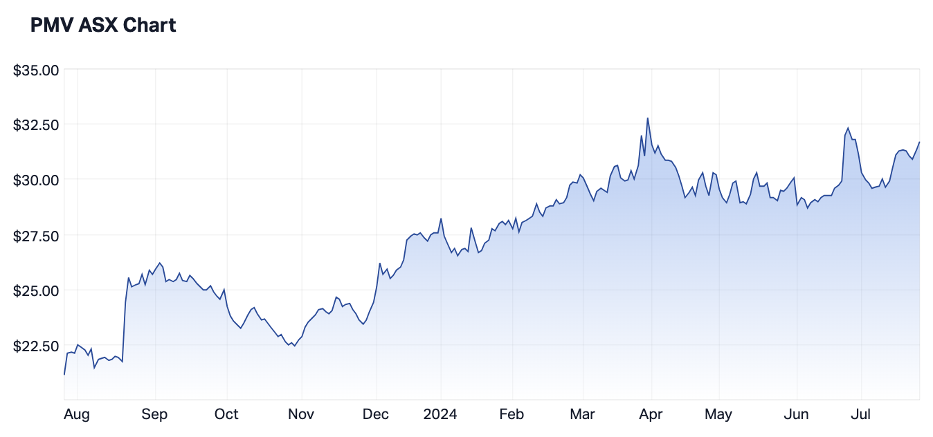 Source: Market Index, as of Wednesday 24 July 2024