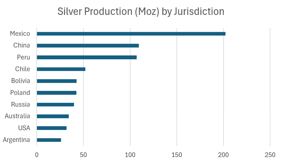 Source: The Silver Institute, Metals Focus, Seneca Research