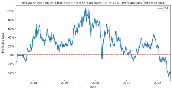 Megaport has been in a bear market condition of unrealized loss since the start of this calendar year.