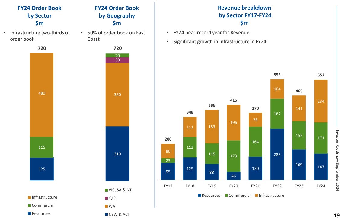 FY24 order book and revenue breakdown (Source: Southern Cross Electrical Engineering)