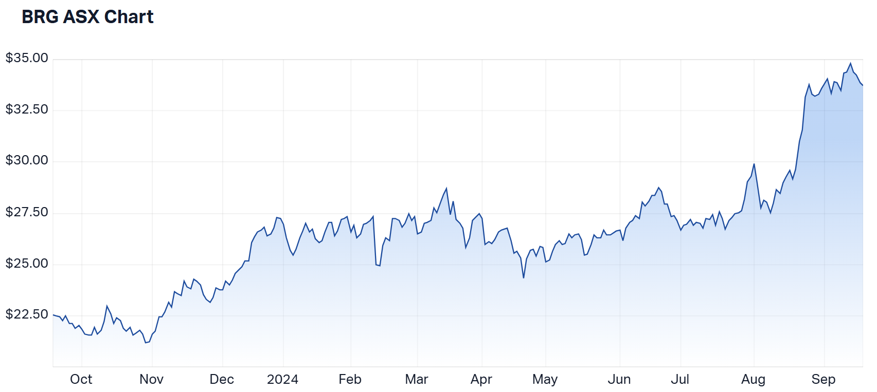 Breville Group 1-year price chart (Source: TradingView)